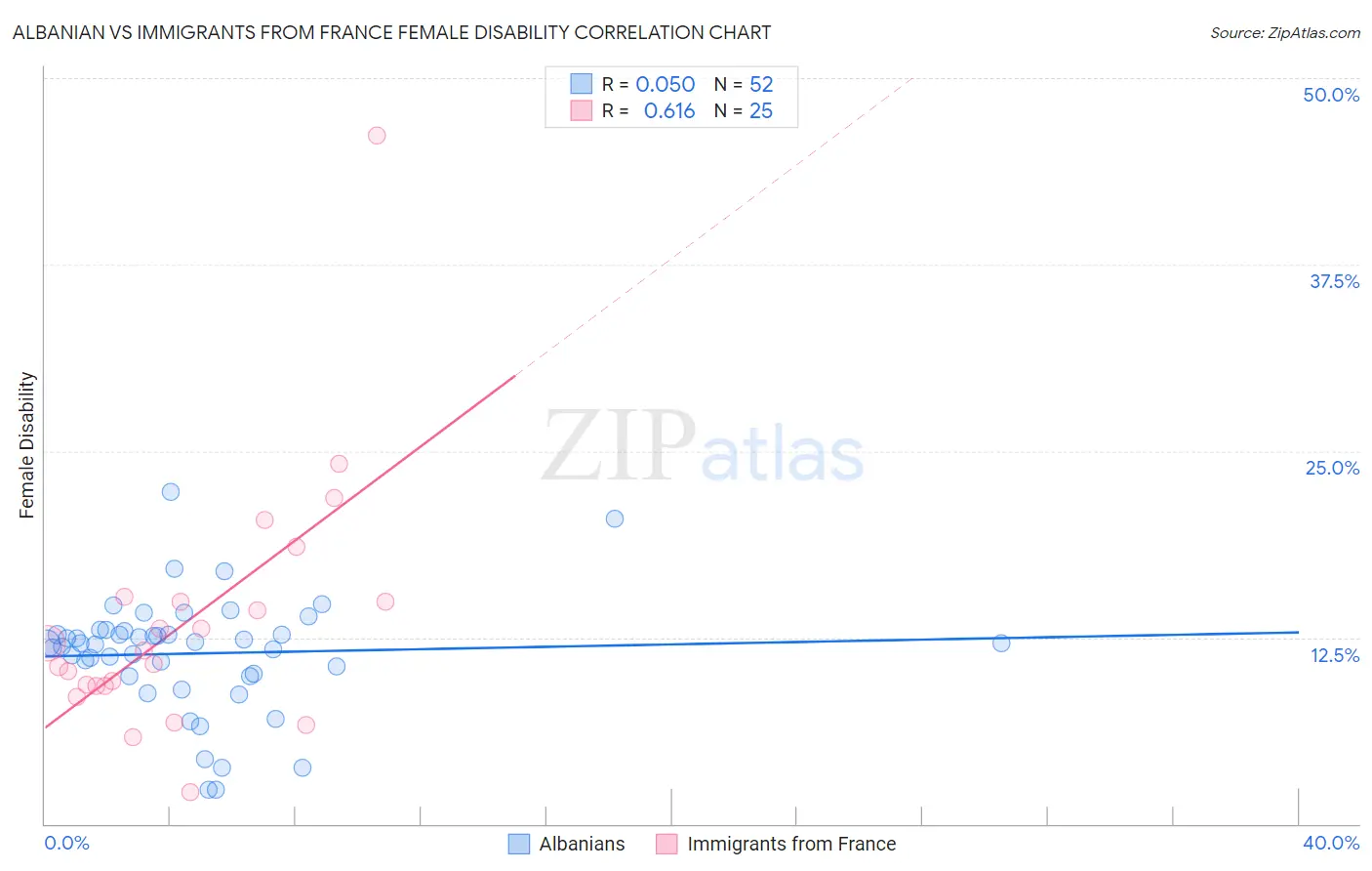 Albanian vs Immigrants from France Female Disability