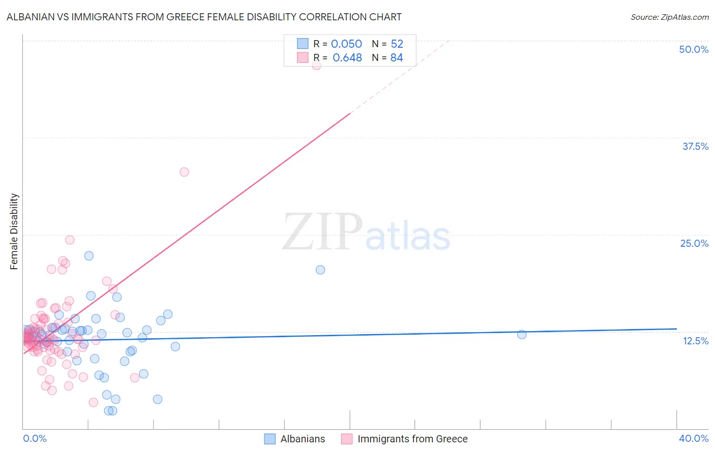 Albanian vs Immigrants from Greece Female Disability