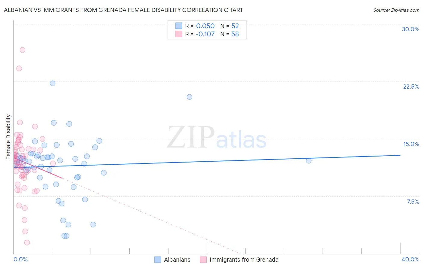 Albanian vs Immigrants from Grenada Female Disability
