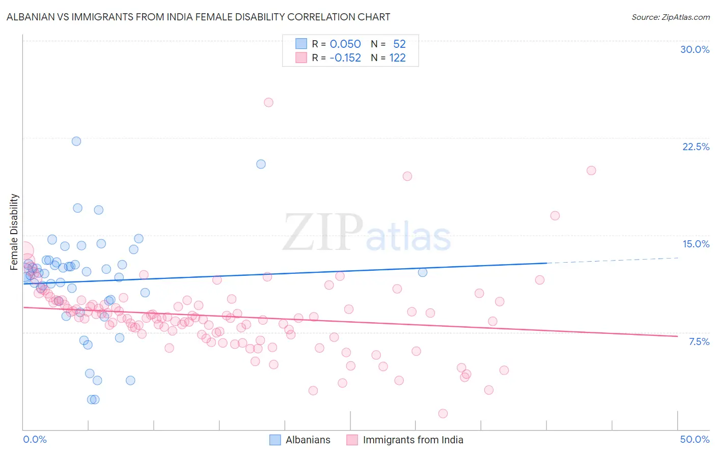 Albanian vs Immigrants from India Female Disability