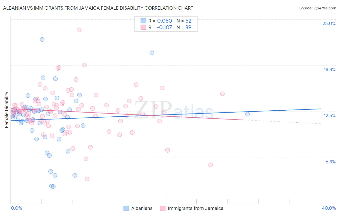 Albanian vs Immigrants from Jamaica Female Disability