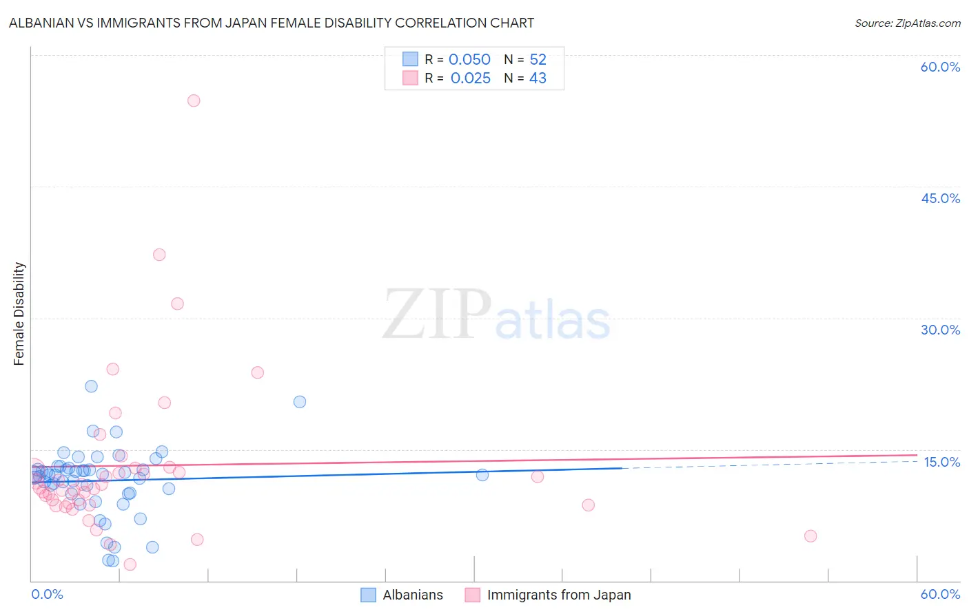 Albanian vs Immigrants from Japan Female Disability
