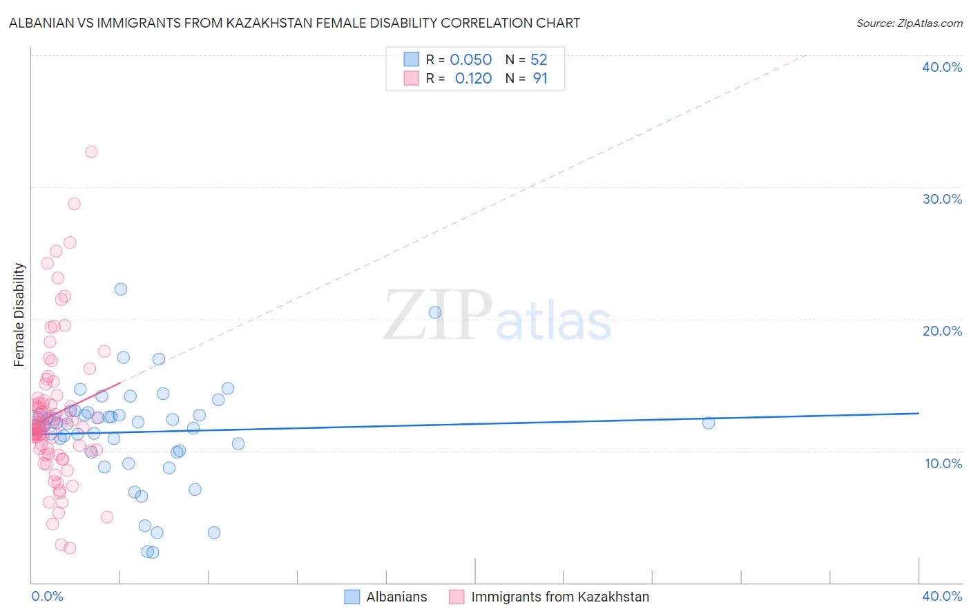 Albanian vs Immigrants from Kazakhstan Female Disability