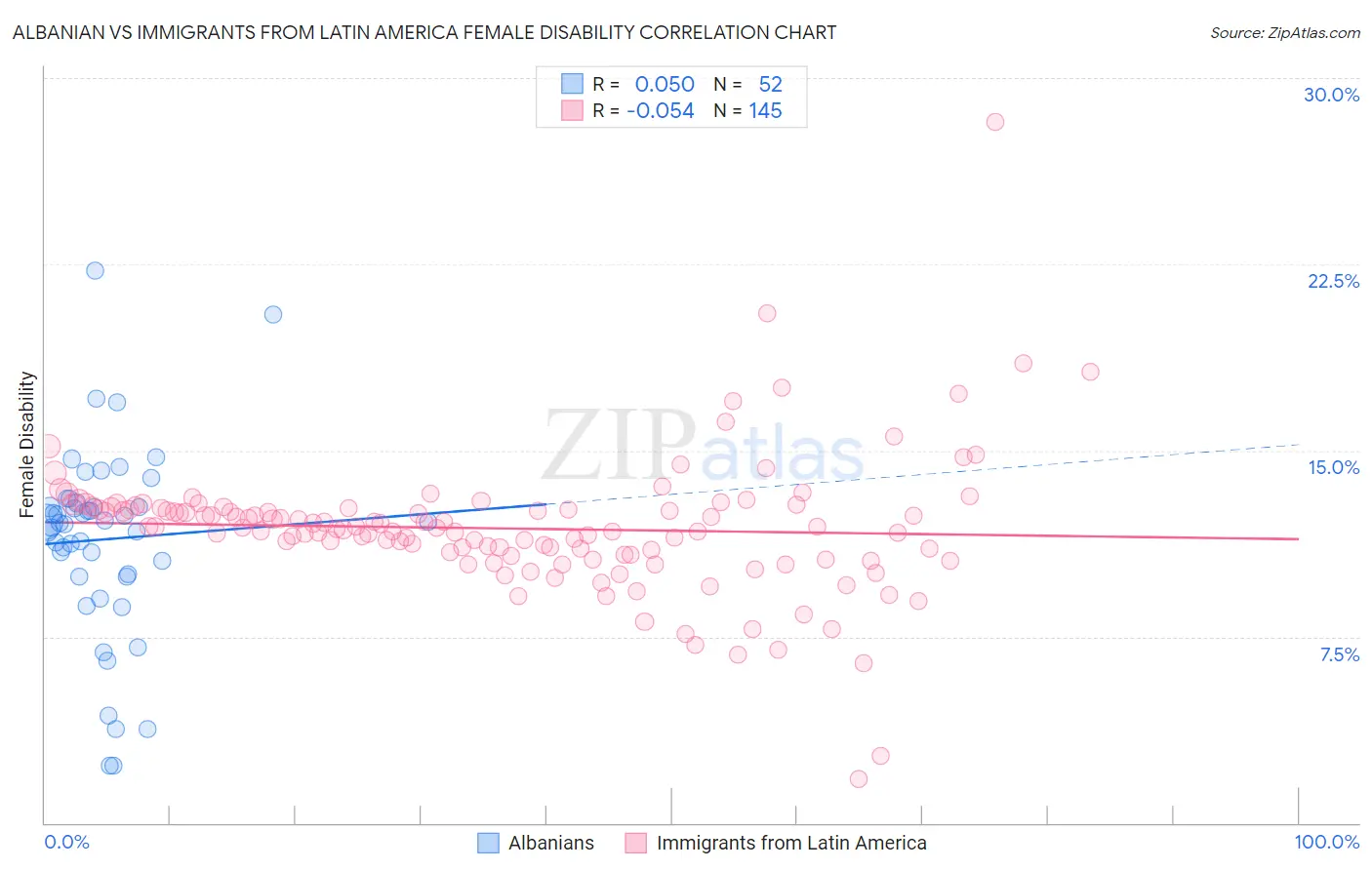 Albanian vs Immigrants from Latin America Female Disability