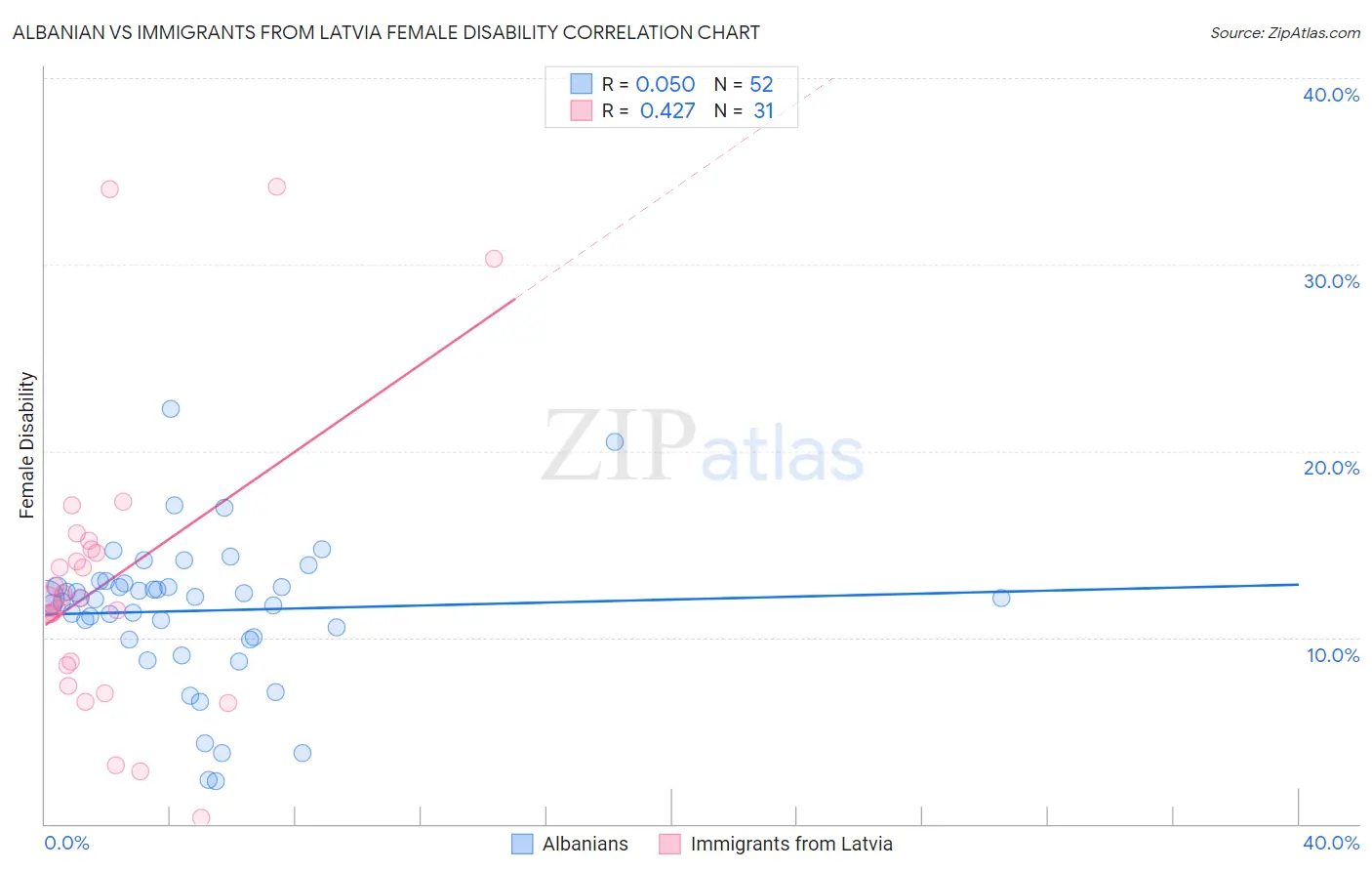 Albanian vs Immigrants from Latvia Female Disability