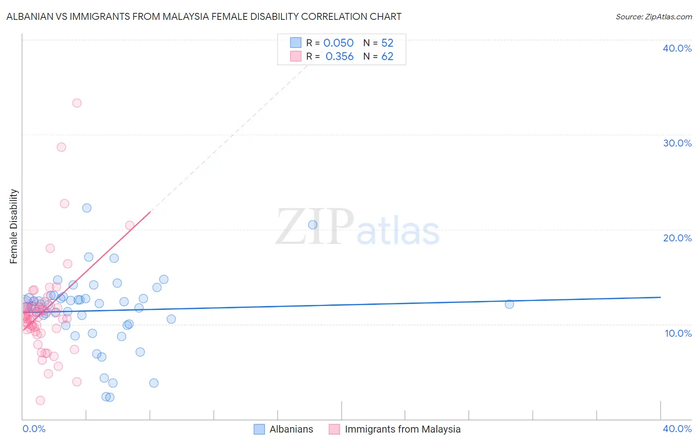 Albanian vs Immigrants from Malaysia Female Disability