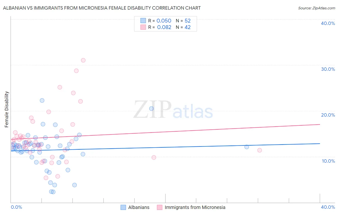 Albanian vs Immigrants from Micronesia Female Disability