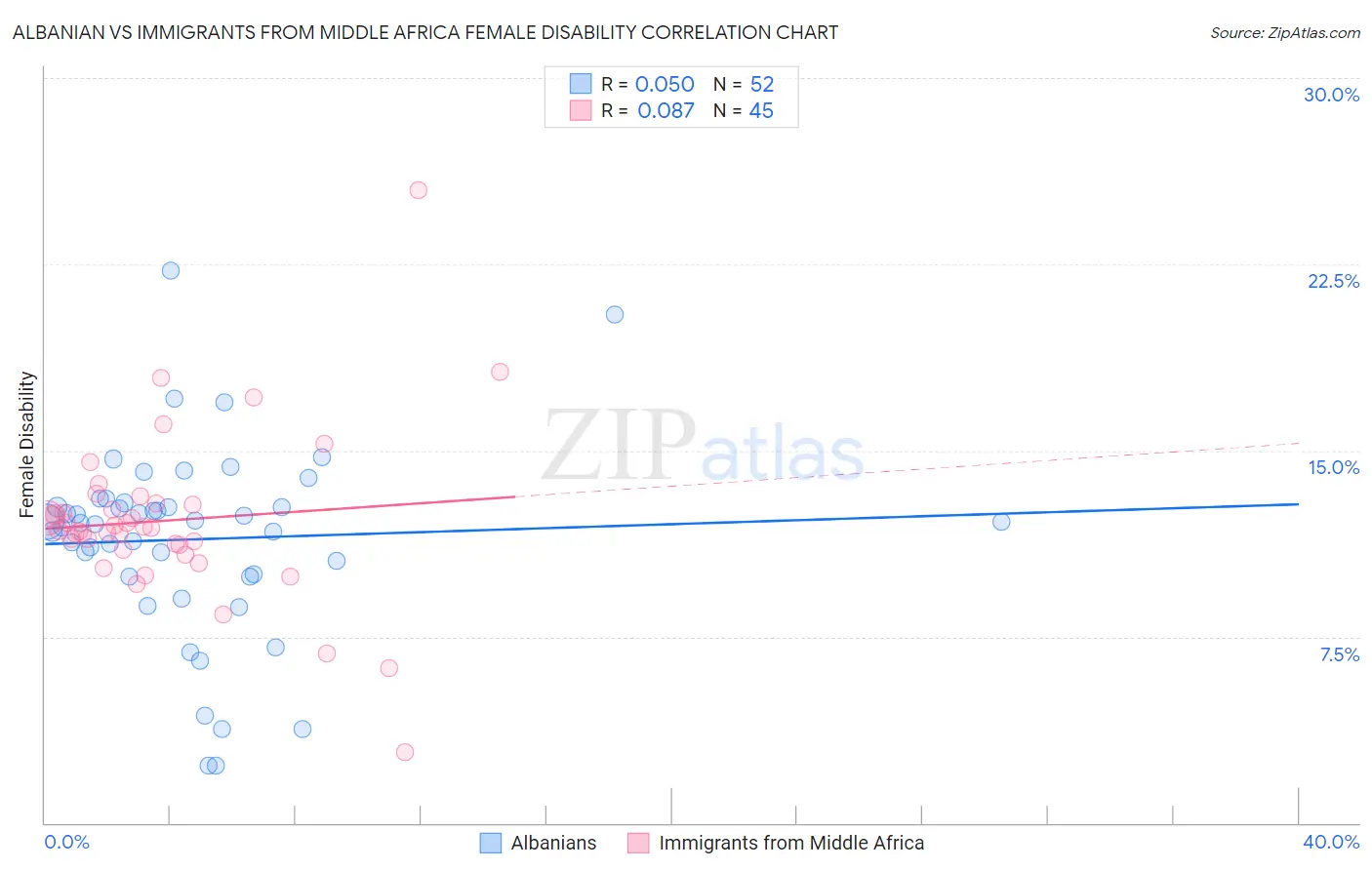 Albanian vs Immigrants from Middle Africa Female Disability