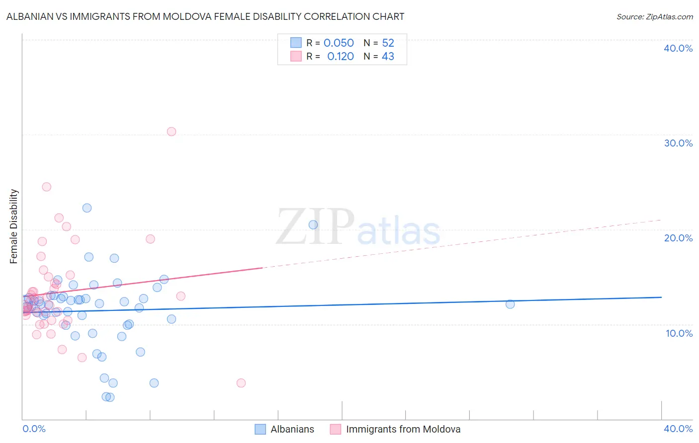 Albanian vs Immigrants from Moldova Female Disability