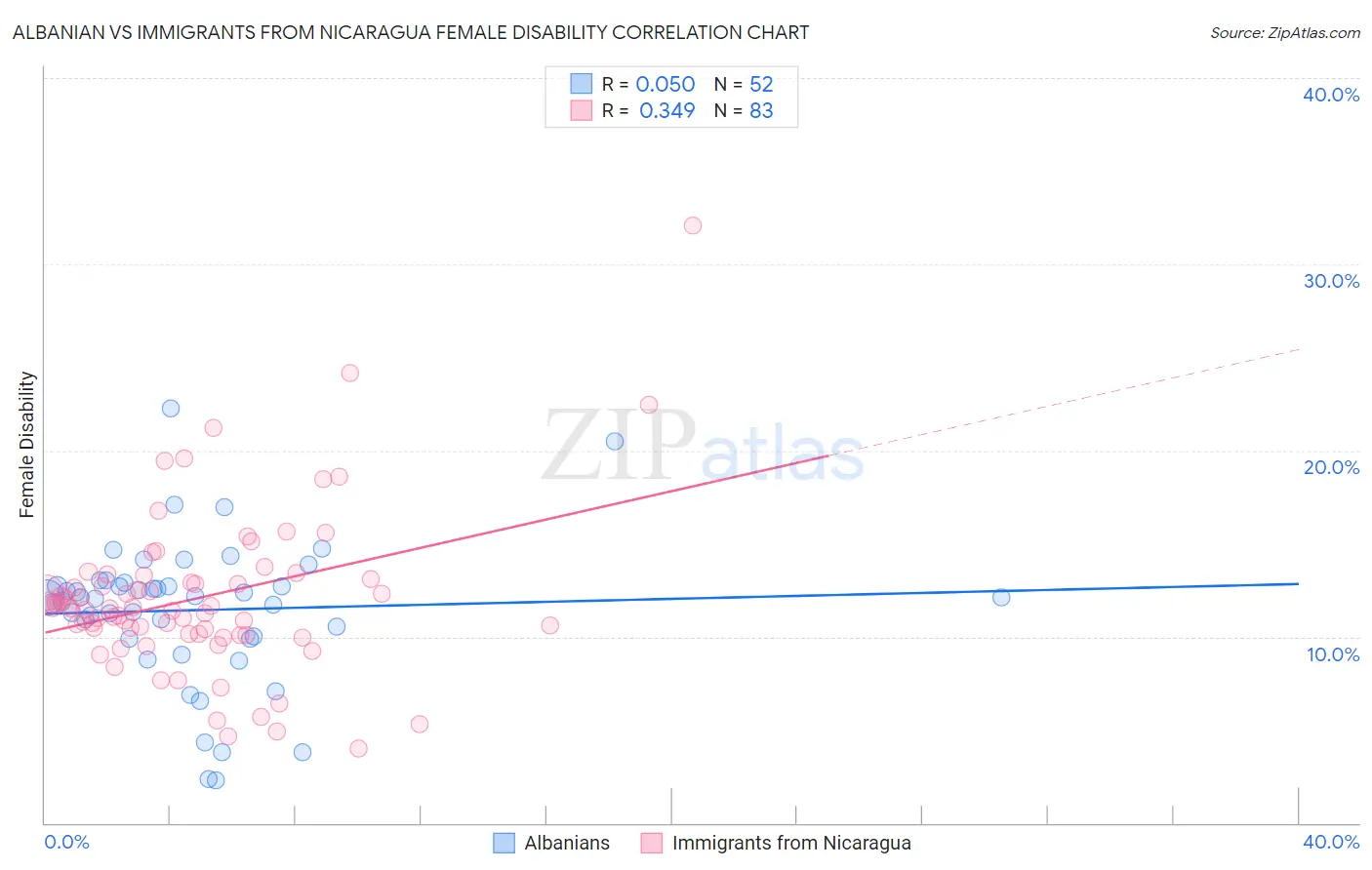 Albanian vs Immigrants from Nicaragua Female Disability