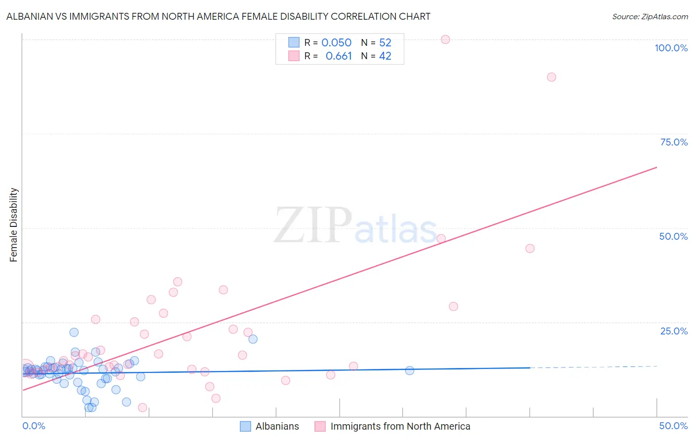 Albanian vs Immigrants from North America Female Disability