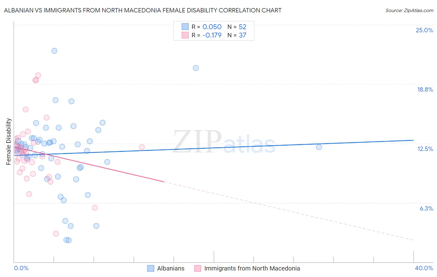 Albanian vs Immigrants from North Macedonia Female Disability