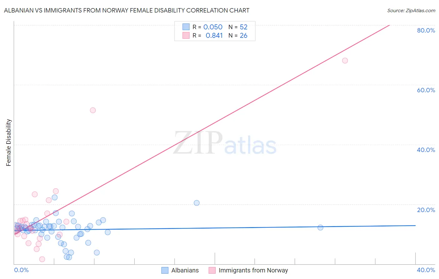 Albanian vs Immigrants from Norway Female Disability