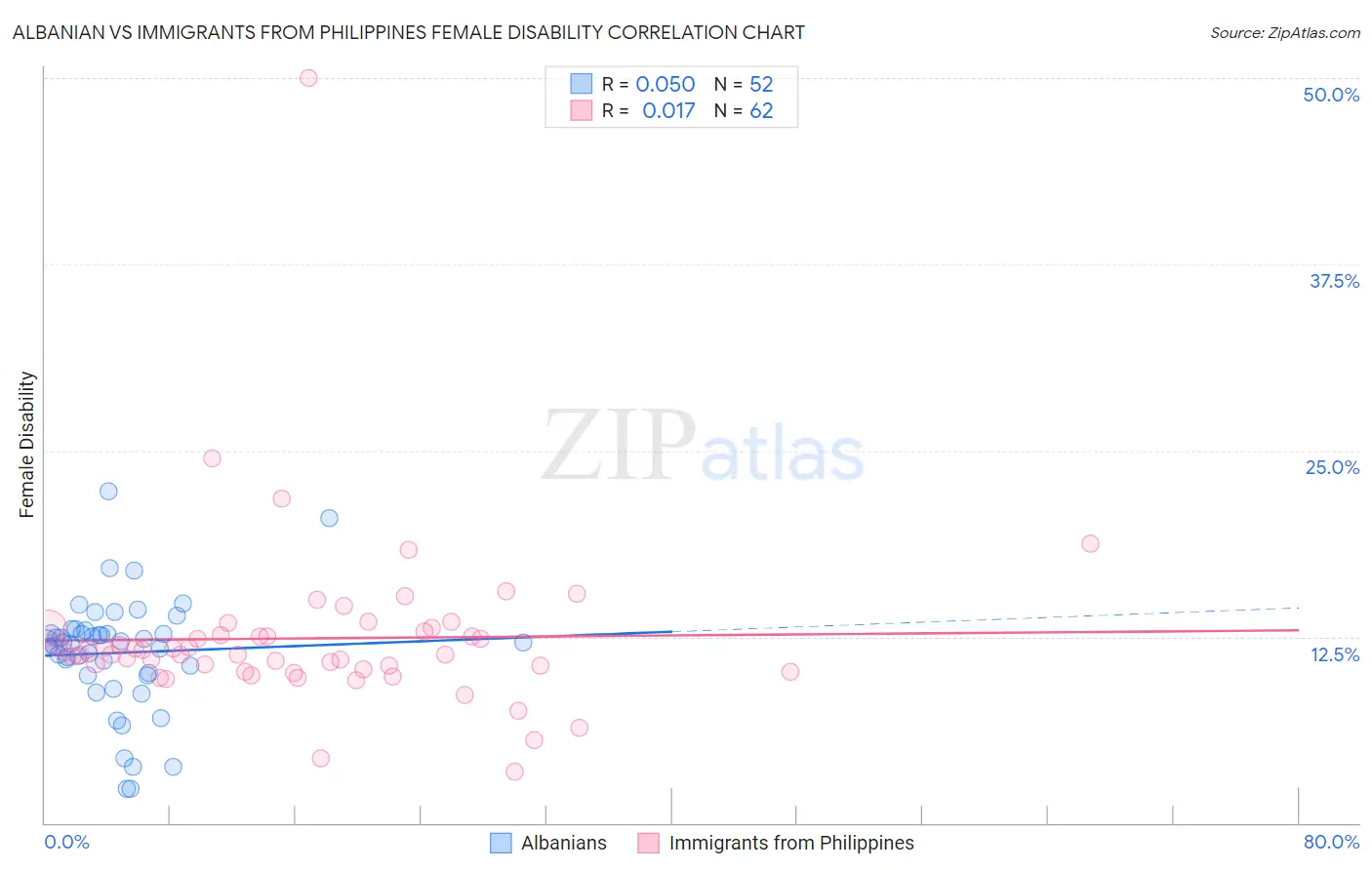 Albanian vs Immigrants from Philippines Female Disability