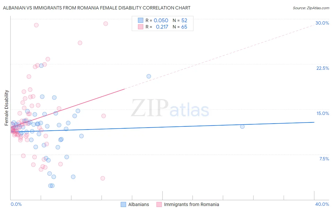 Albanian vs Immigrants from Romania Female Disability