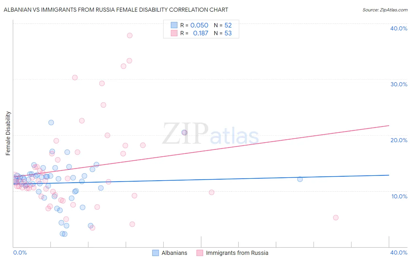 Albanian vs Immigrants from Russia Female Disability