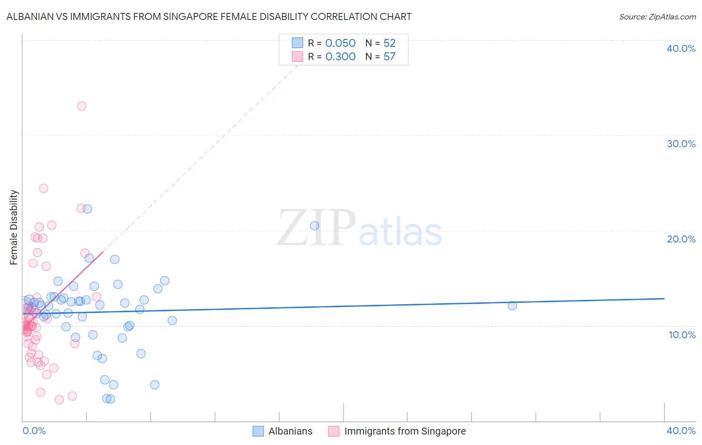 Albanian vs Immigrants from Singapore Female Disability