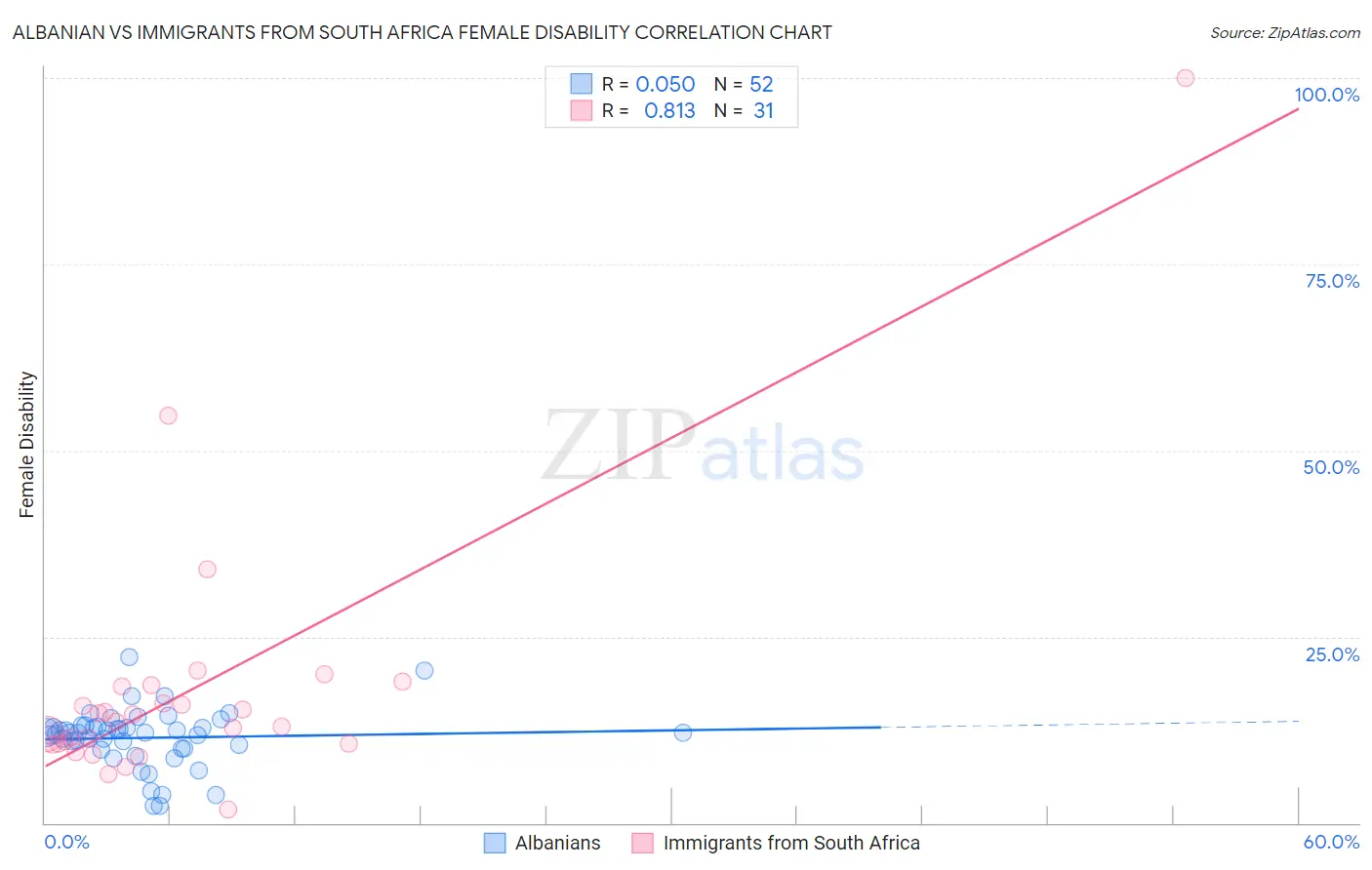 Albanian vs Immigrants from South Africa Female Disability