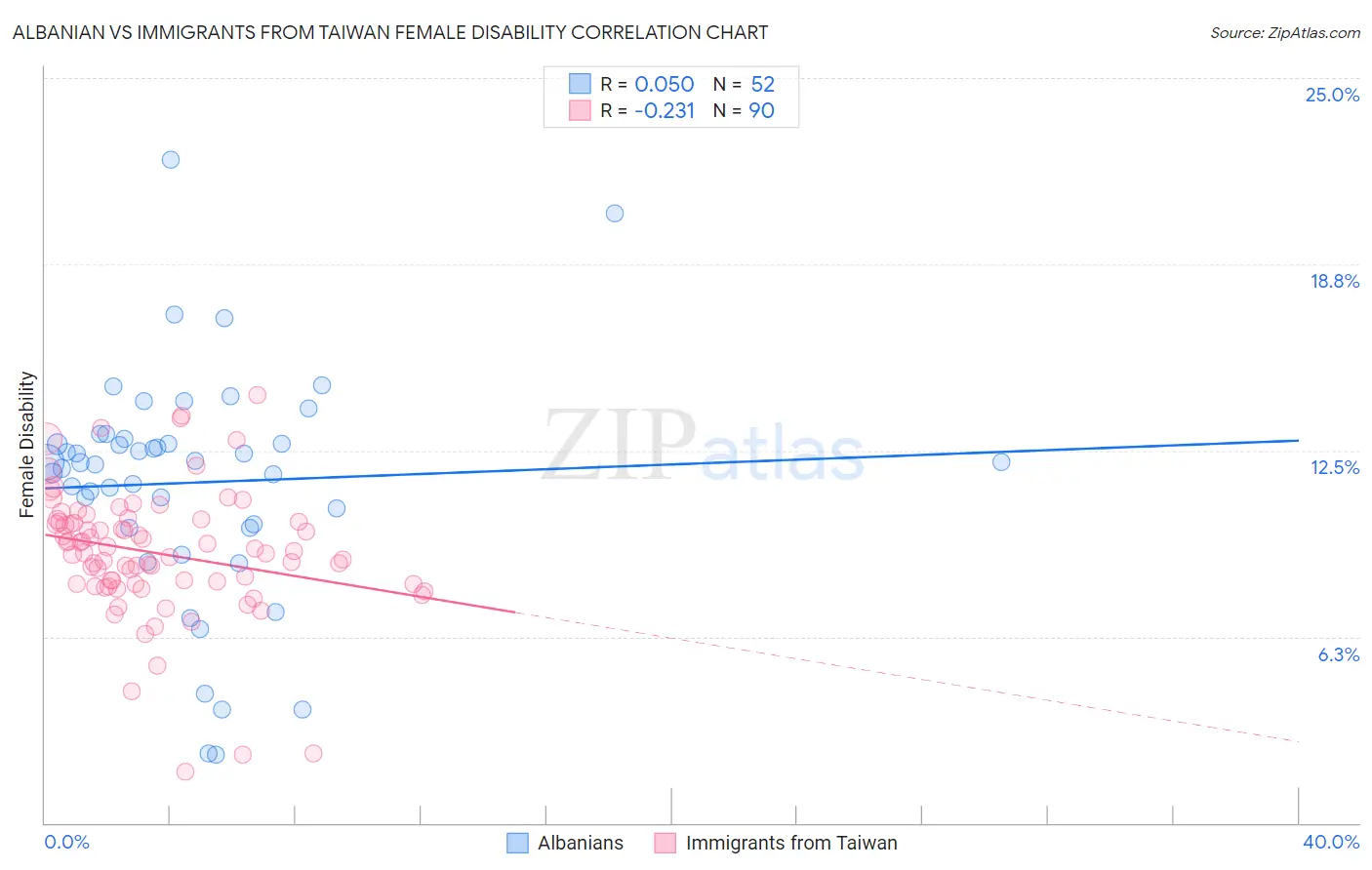Albanian vs Immigrants from Taiwan Female Disability