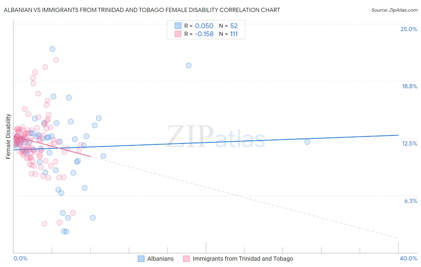 Albanian vs Immigrants from Trinidad and Tobago Female Disability