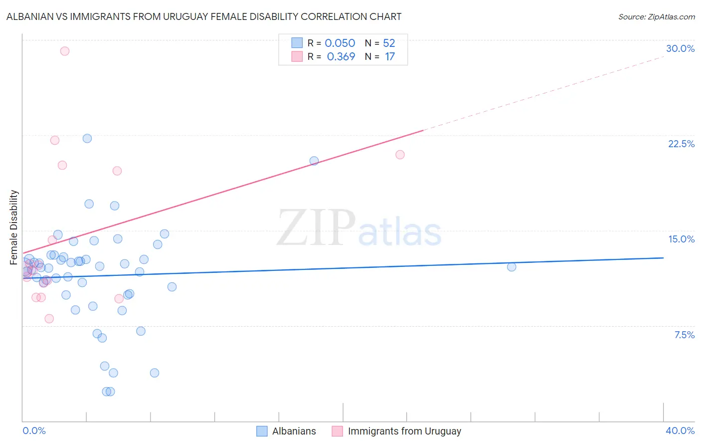 Albanian vs Immigrants from Uruguay Female Disability