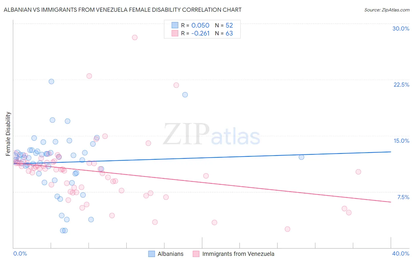 Albanian vs Immigrants from Venezuela Female Disability