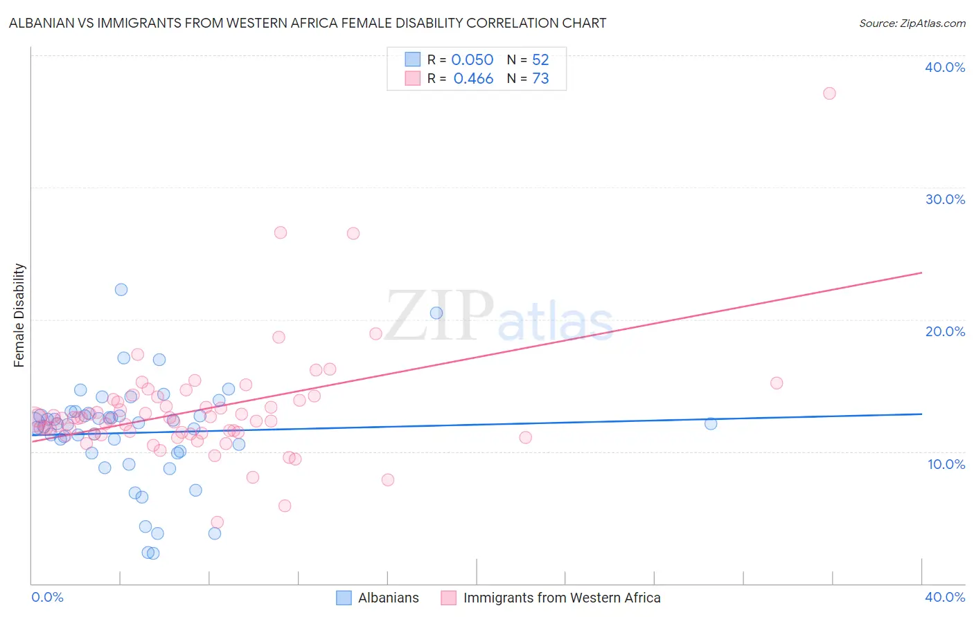 Albanian vs Immigrants from Western Africa Female Disability