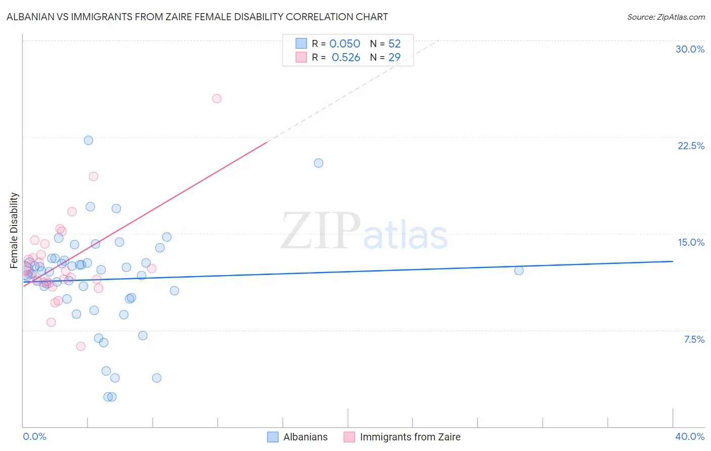 Albanian vs Immigrants from Zaire Female Disability
