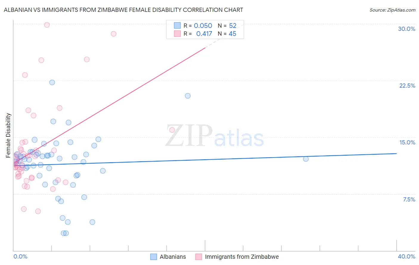 Albanian vs Immigrants from Zimbabwe Female Disability