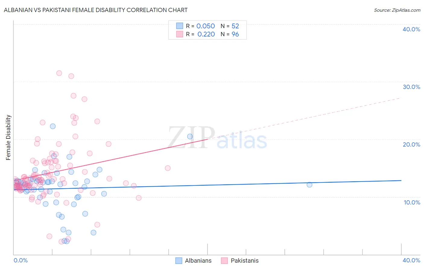Albanian vs Pakistani Female Disability