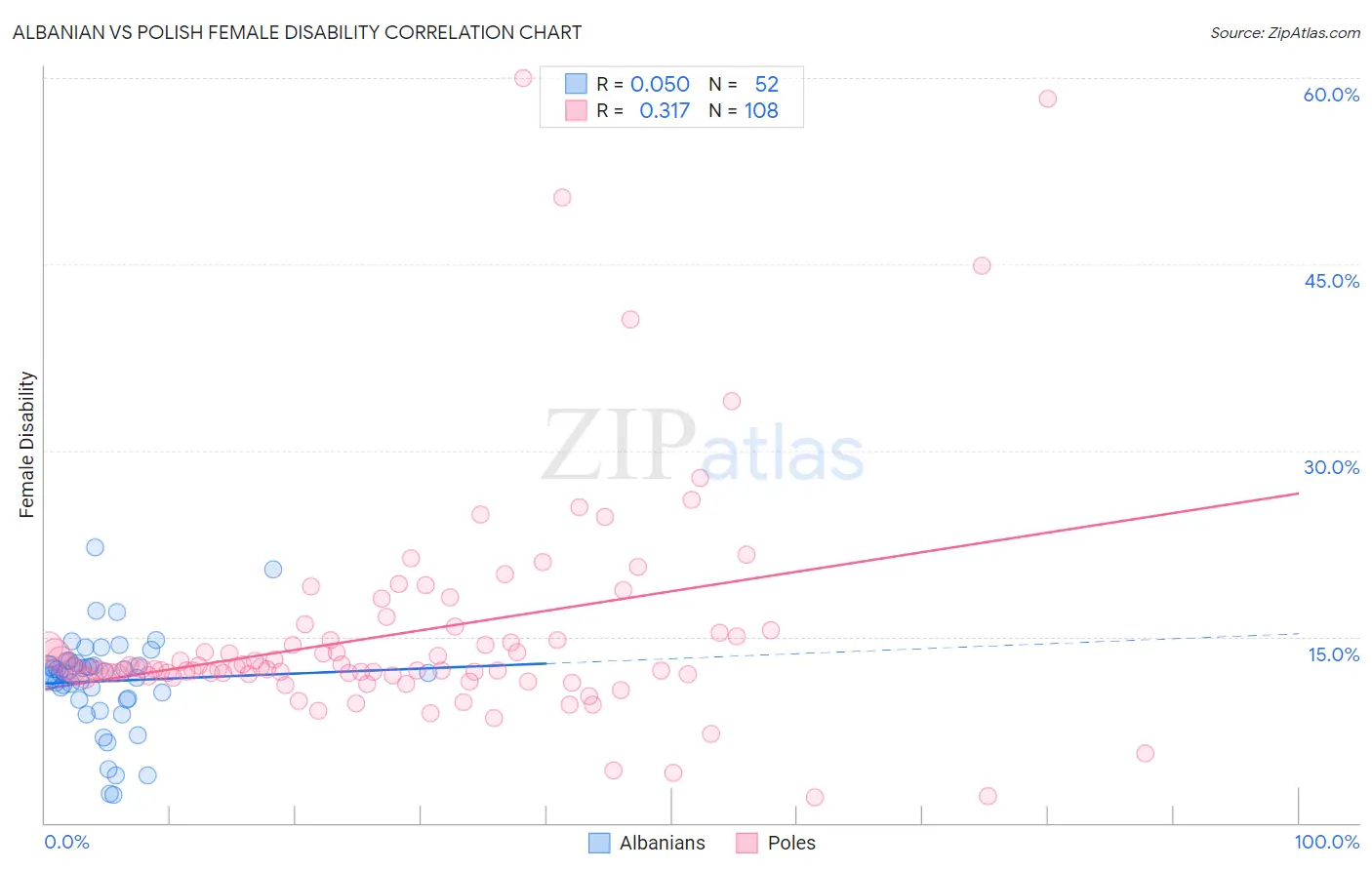 Albanian vs Polish Female Disability