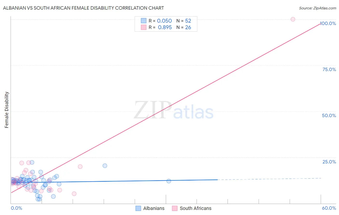Albanian vs South African Female Disability