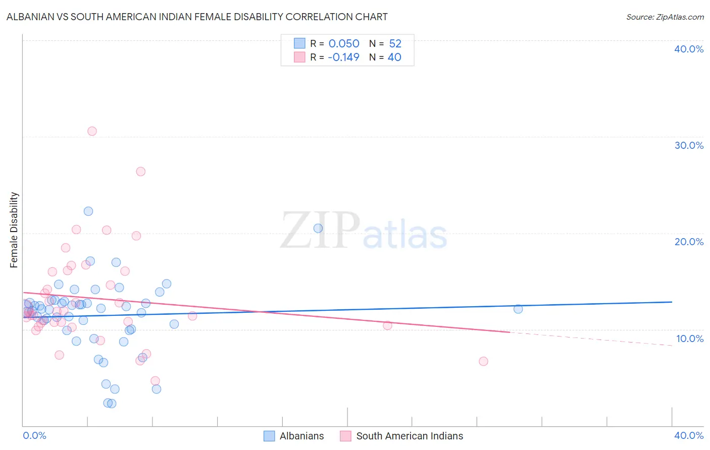 Albanian vs South American Indian Female Disability