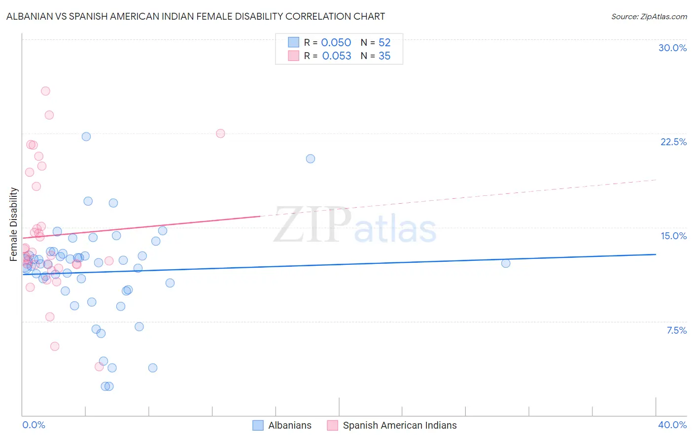 Albanian vs Spanish American Indian Female Disability