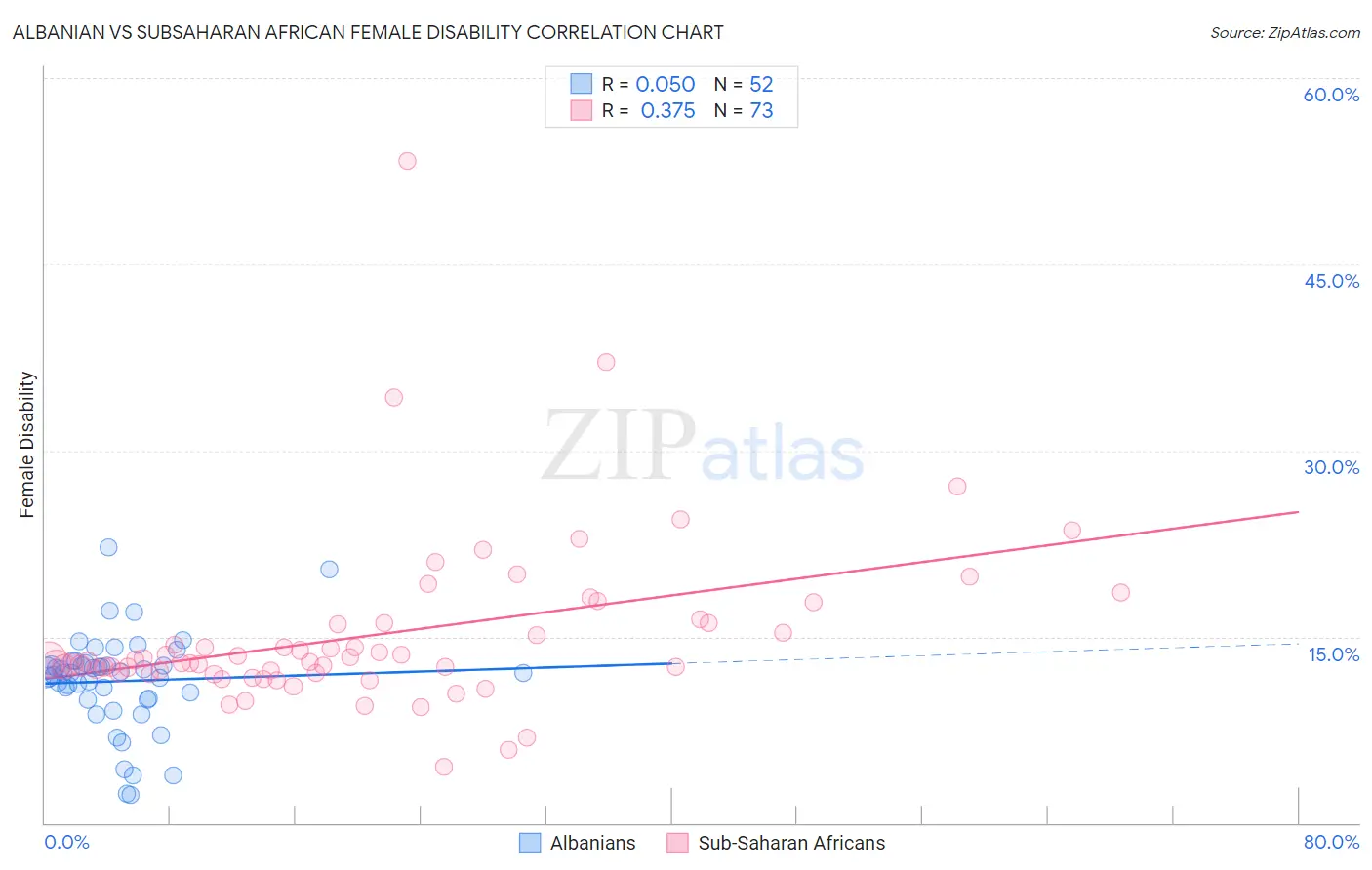 Albanian vs Subsaharan African Female Disability