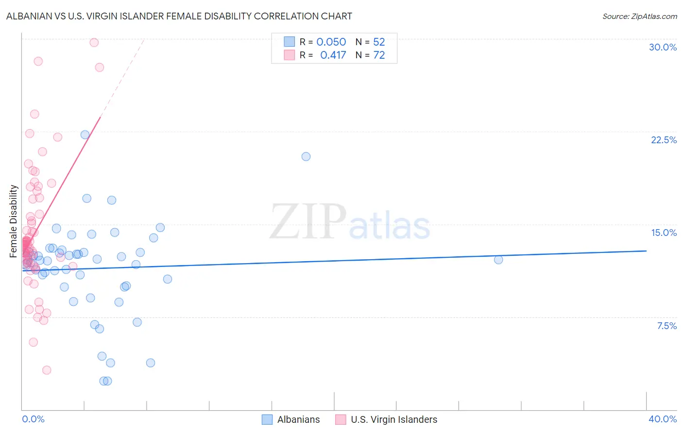 Albanian vs U.S. Virgin Islander Female Disability