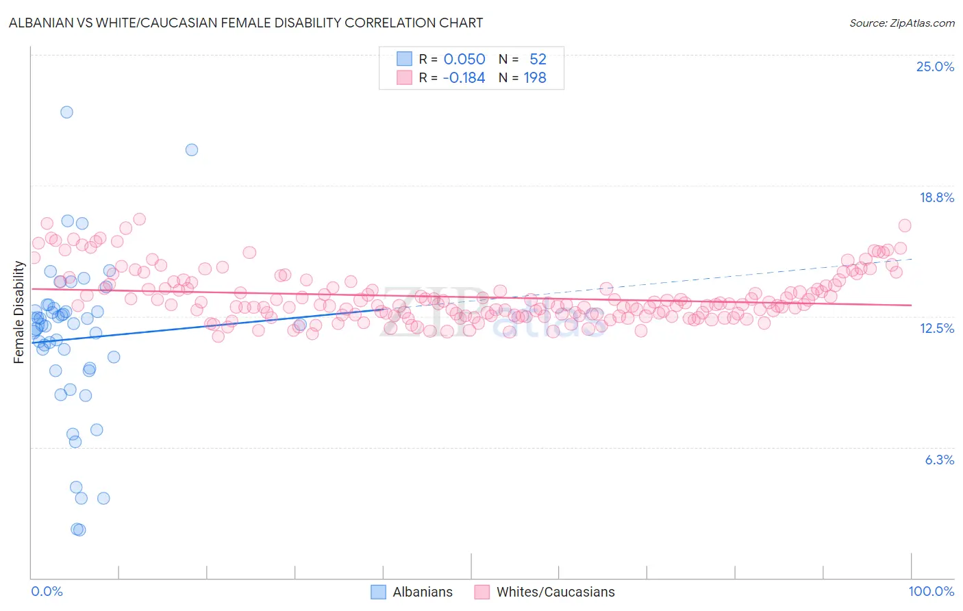 Albanian vs White/Caucasian Female Disability