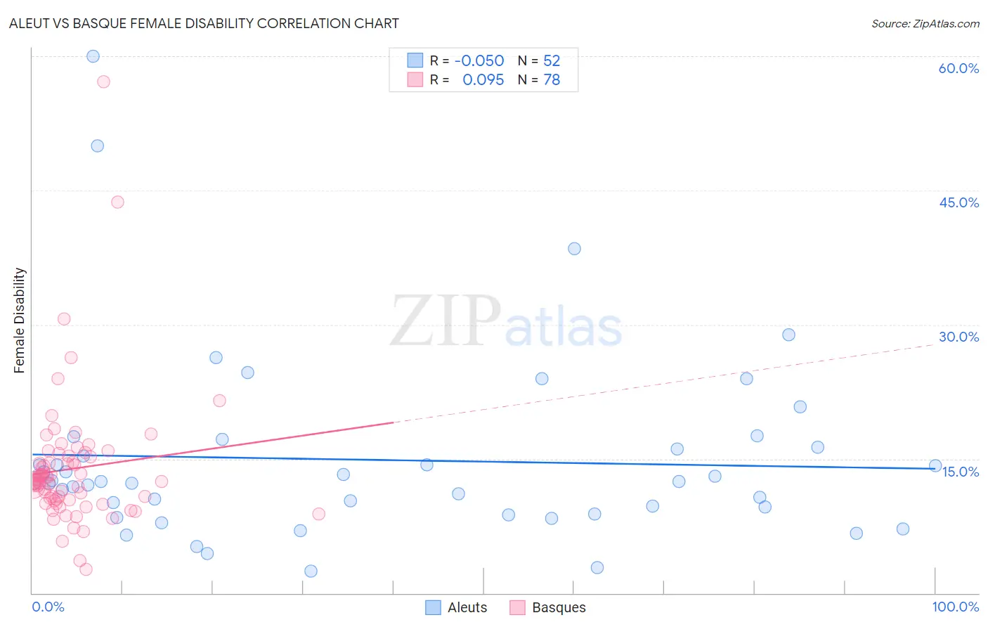 Aleut vs Basque Female Disability