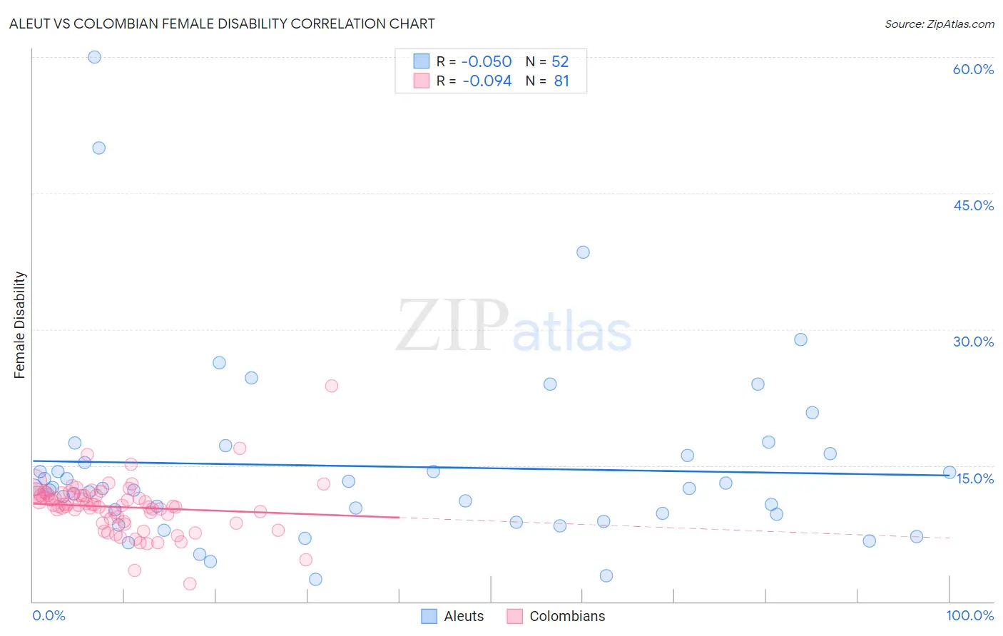 Aleut vs Colombian Female Disability