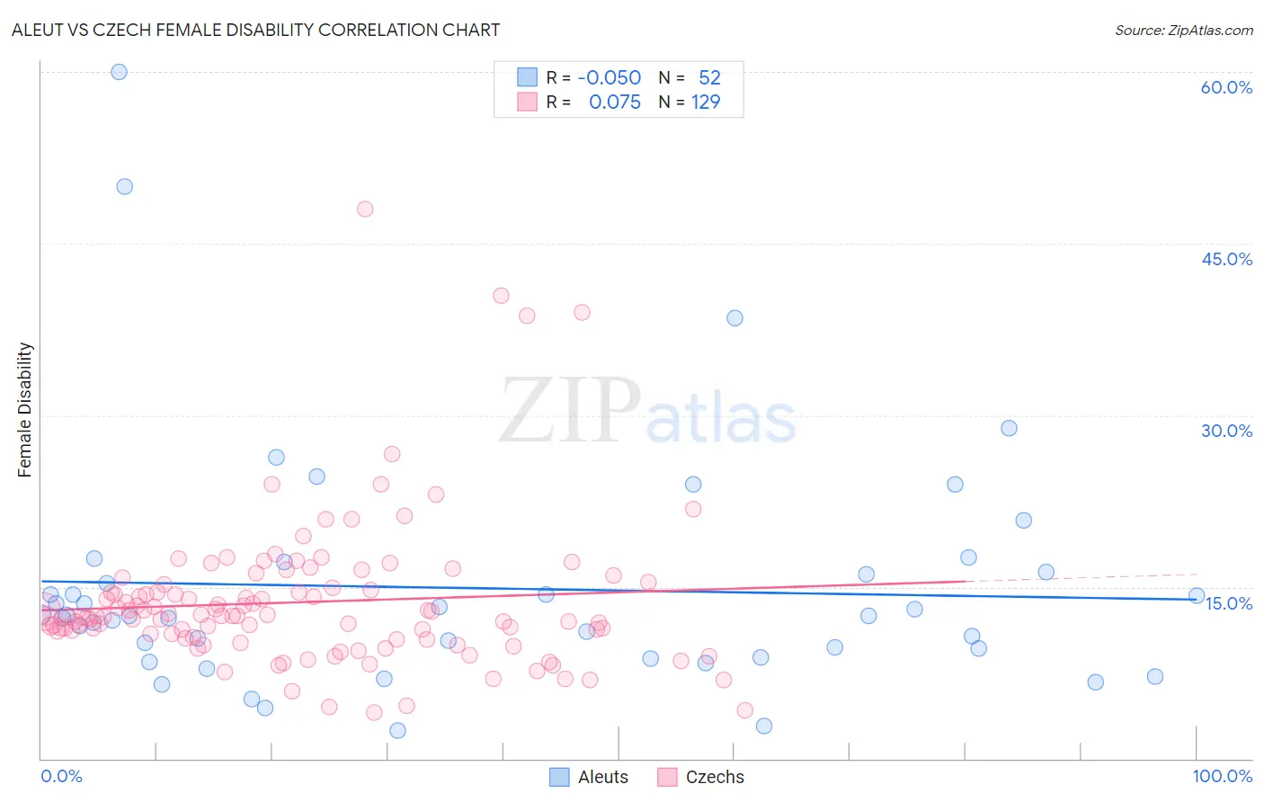 Aleut vs Czech Female Disability