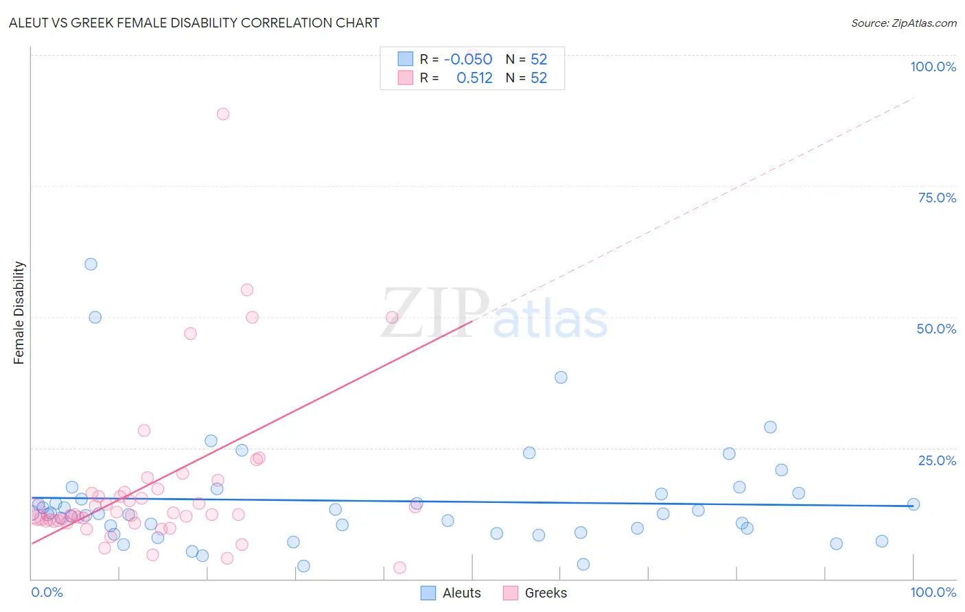 Aleut vs Greek Female Disability