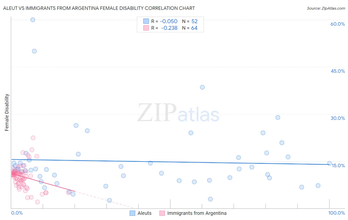 Aleut vs Immigrants from Argentina Female Disability