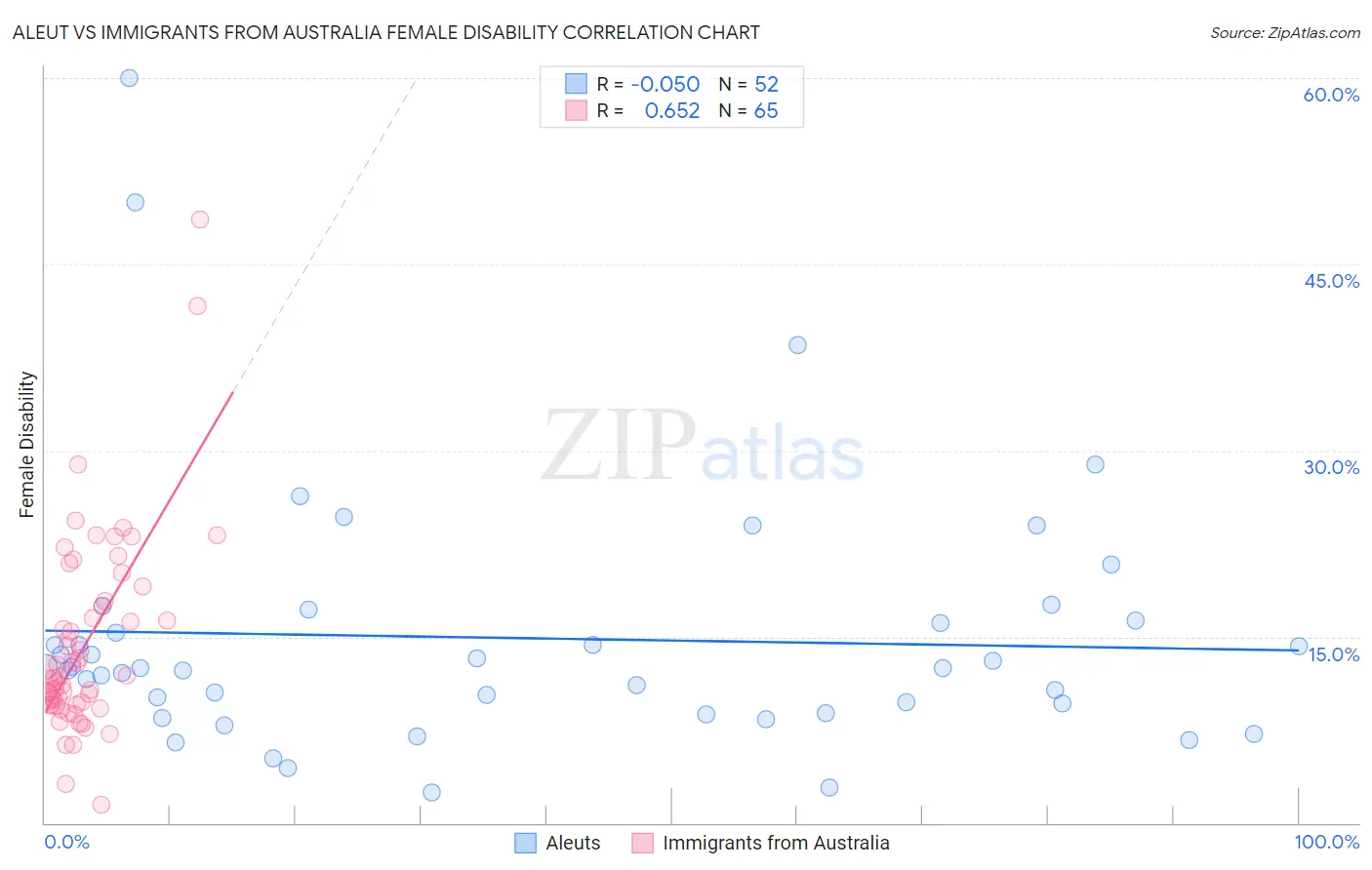 Aleut vs Immigrants from Australia Female Disability
