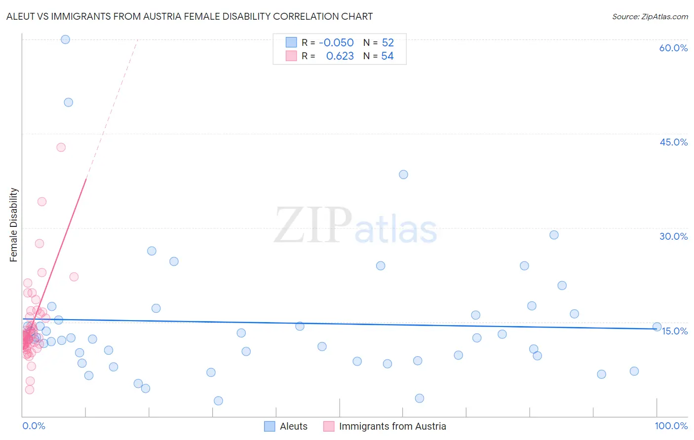 Aleut vs Immigrants from Austria Female Disability