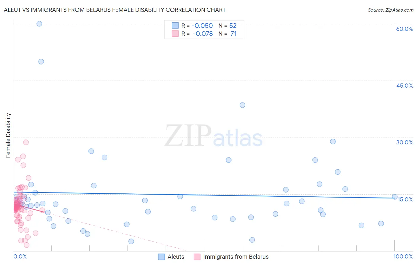 Aleut vs Immigrants from Belarus Female Disability