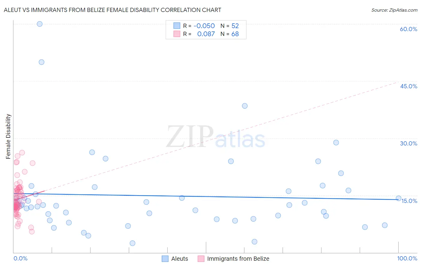 Aleut vs Immigrants from Belize Female Disability