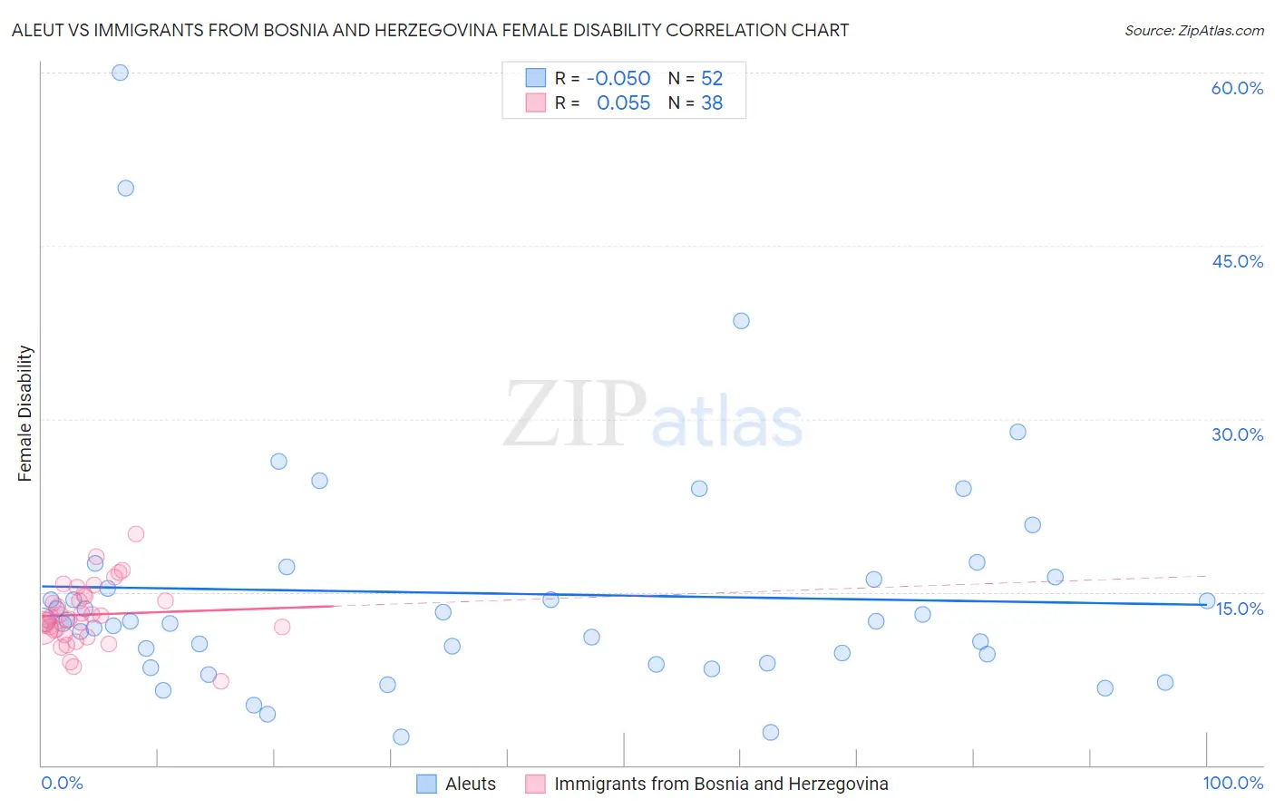 Aleut vs Immigrants from Bosnia and Herzegovina Female Disability