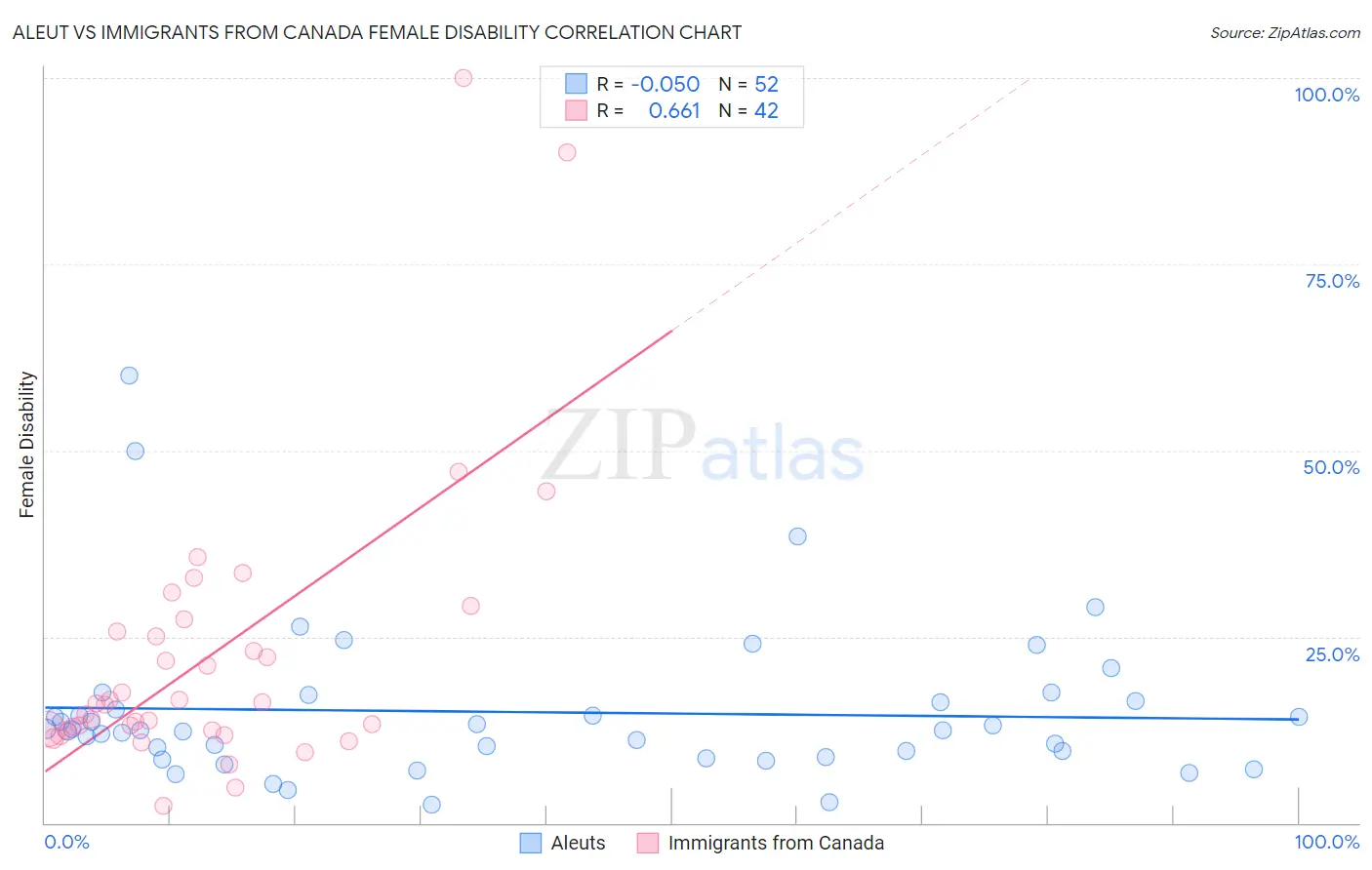 Aleut vs Immigrants from Canada Female Disability
