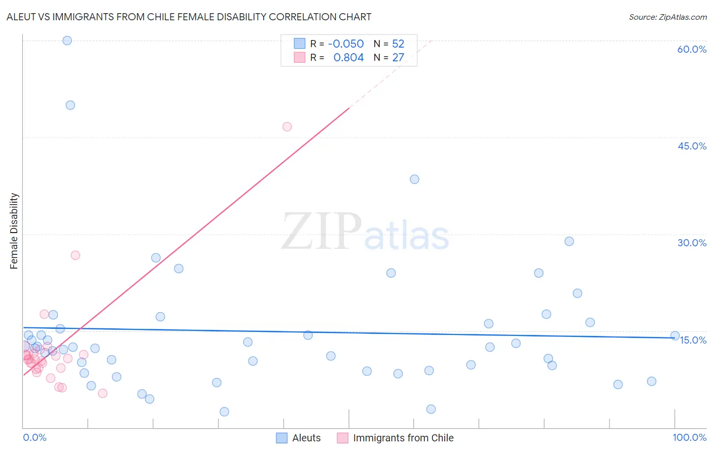 Aleut vs Immigrants from Chile Female Disability