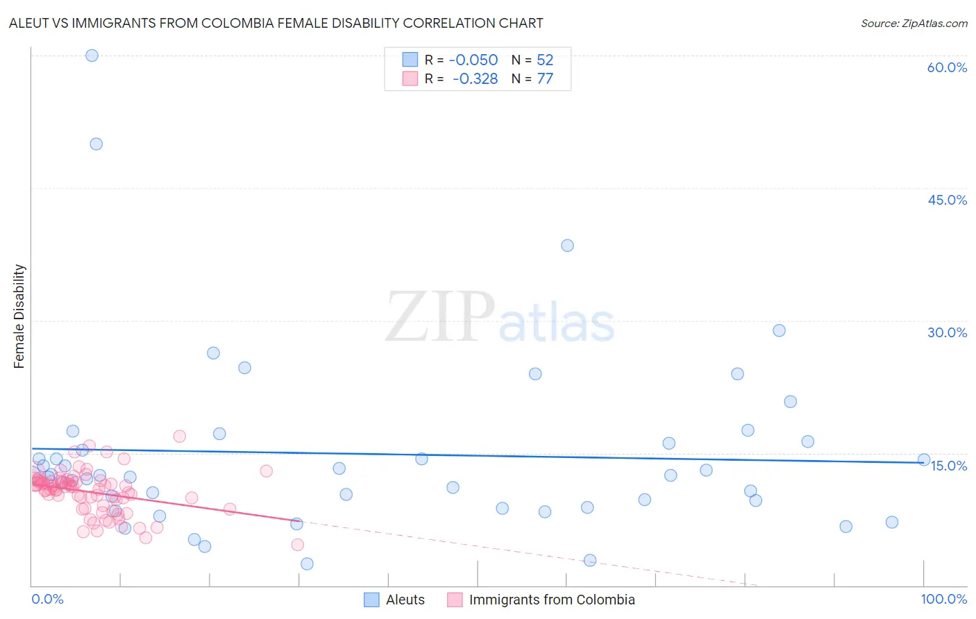 Aleut vs Immigrants from Colombia Female Disability
